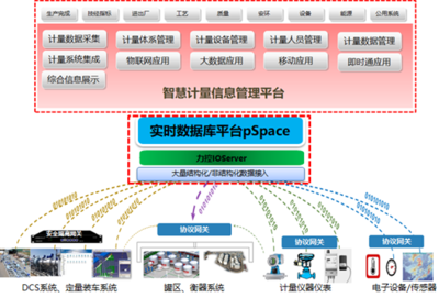 智慧計(jì)量新標(biāo)桿 力控智慧計(jì)量信息系統(tǒng)集成解決方案